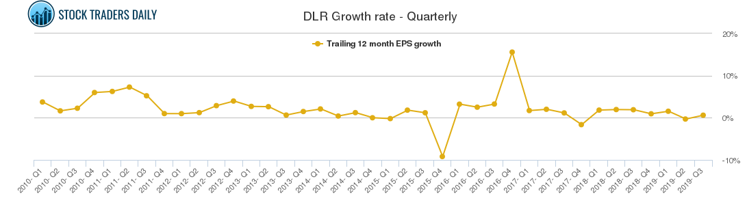 DLR Growth rate - Quarterly