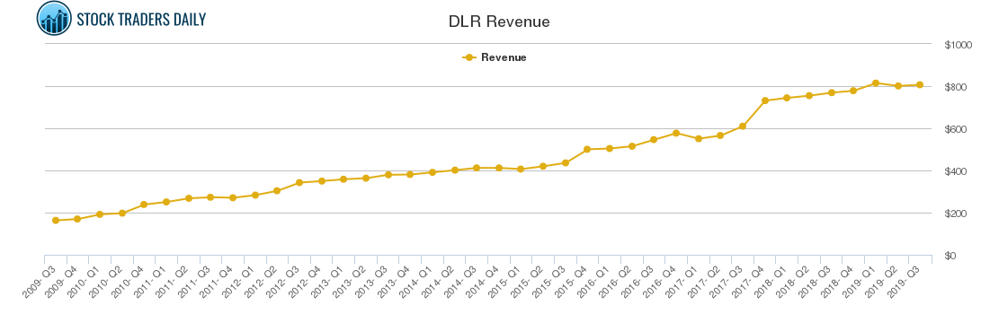 DLR Revenue chart