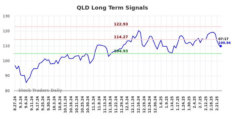 QLD Long Term Analysis for February 25 2025 QLD Long Term Analysis for February 25 2025