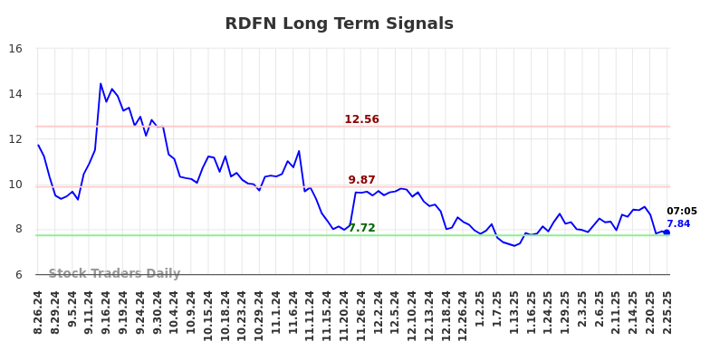 RDFN Long Term Analysis for February 25 2025 RDFN Long Term Analysis for February 25 2025