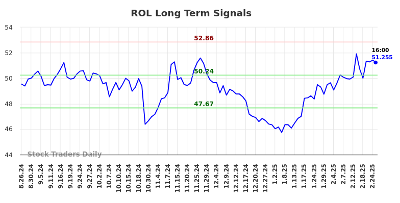 ROL Long Term Analysis for February 25 2025 ROL Long Term Analysis for February 25 2025