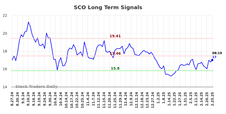 SCO Long Term Analysis for February 25 2025 SCO Long Term Analysis for February 25 2025