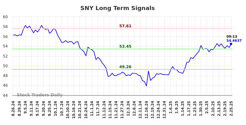SNY Long Term Analysis for February 25 2025 SNY Long Term Analysis for February 25 2025