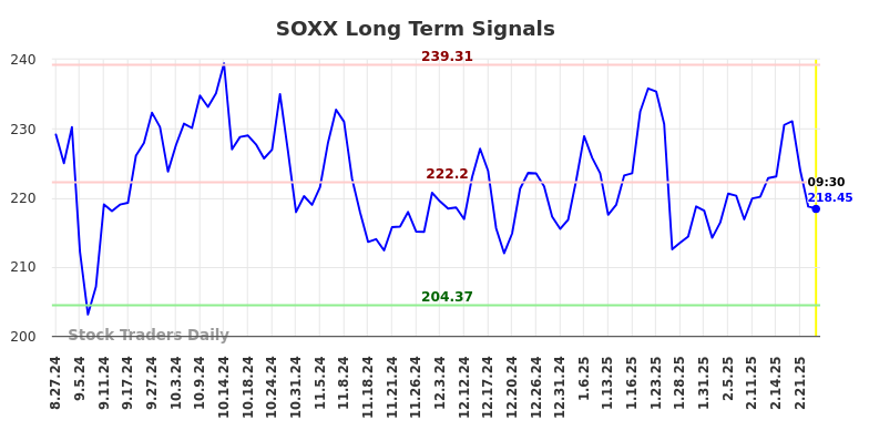 SOXX Long Term Analysis for February 25 2025