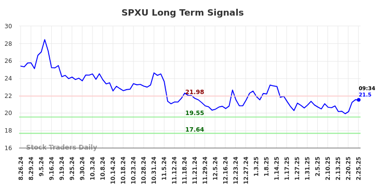 SPXU Long Term Analysis for February 25 2025