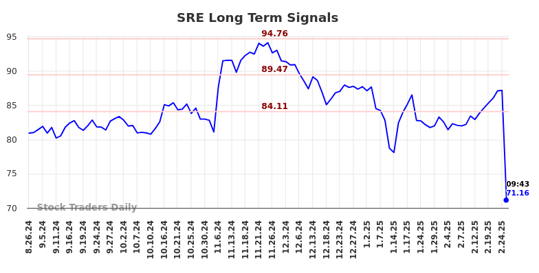 SRE Long Term Analysis for February 25 2025