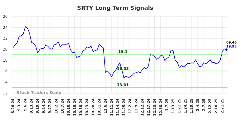 SRTY Long Term Analysis for February 25 2025