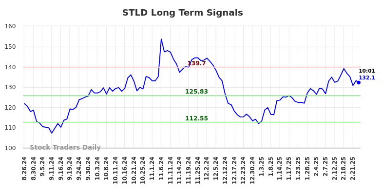 STLD Long Term Analysis for February 25 2025 STLD Long Term Analysis for February 25 2025