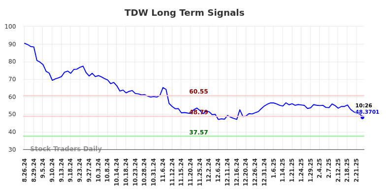 TDW Long Term Analysis for February 25 2025