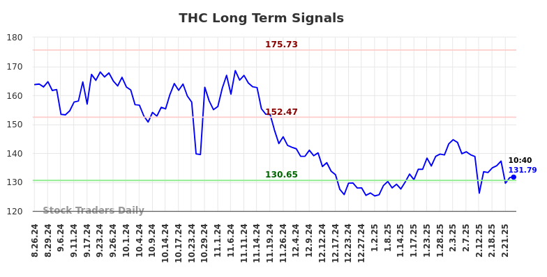 THC Long Term Analysis for February 25 2025