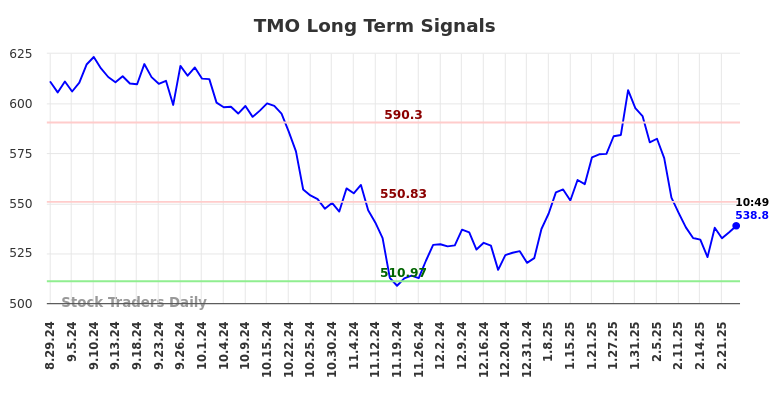 TMO Long Term Analysis for February 25 2025