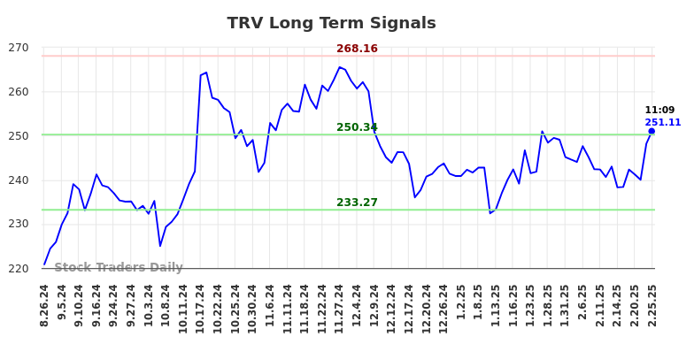 TRV Long Term Analysis for February 25 2025