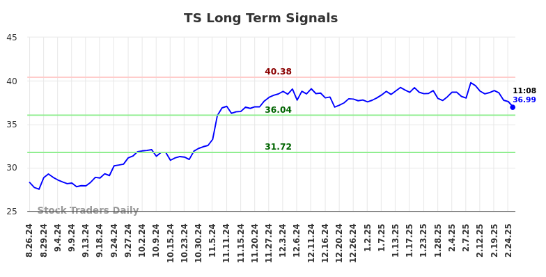 TS Long Term Analysis for February 25 2025 TS Long Term Analysis for February 25 2025