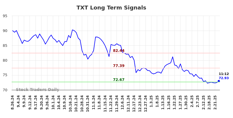 TXT Long Term Analysis for February 25 2025