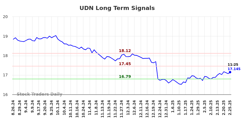 UDN Long Term Analysis for February 25 2025