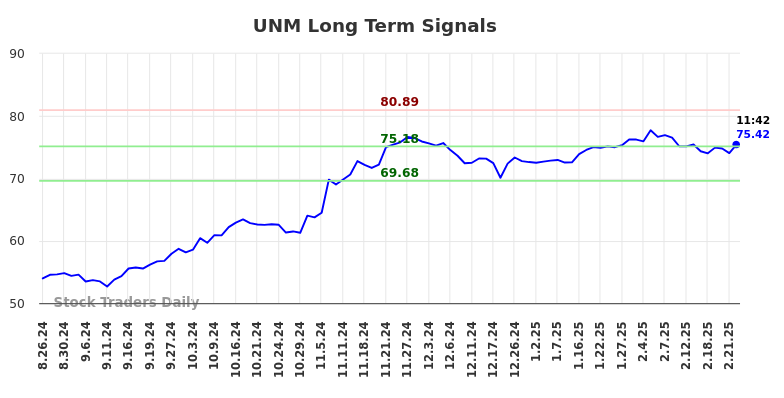 UNM Long Term Analysis for February 25 2025