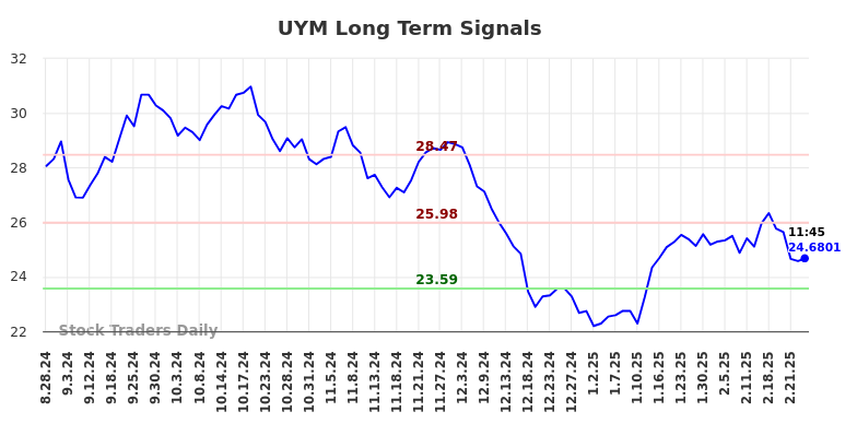 UYM Long Term Analysis for February 25 2025