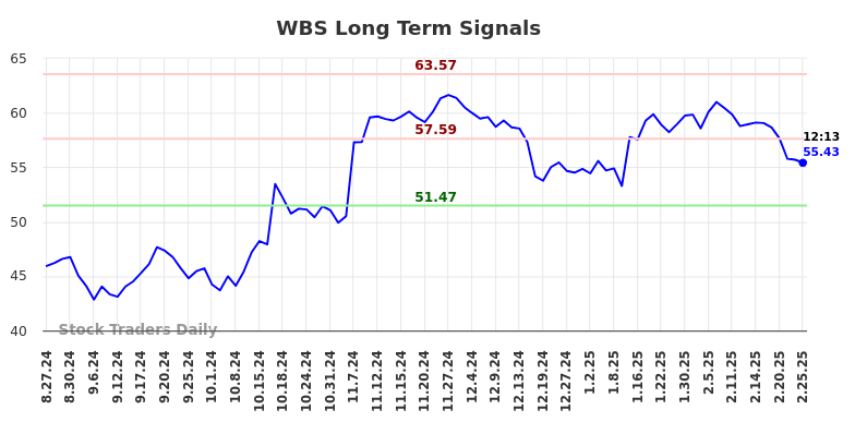 WBS Long Term Analysis for February 25 2025 WBS Long Term Analysis for February 25 2025