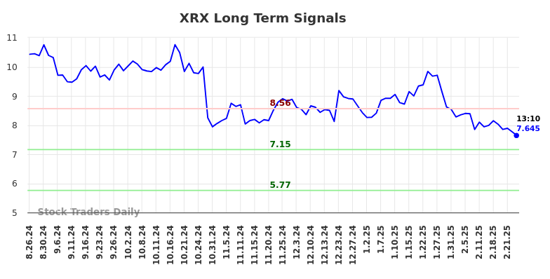 XRX Long Term Analysis for February 25 2025 XRX Long Term Analysis for February 25 2025