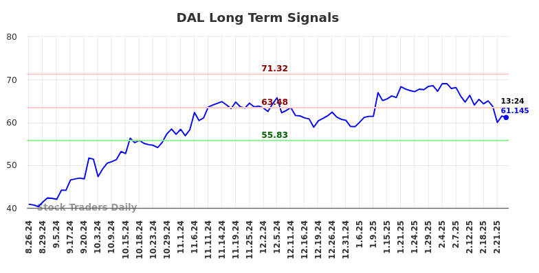 DAL Long Term Analysis for February 25 2025 DAL Long Term Analysis for February 25 2025