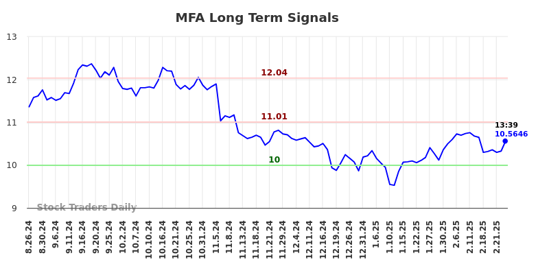 MFA Long Term Analysis for February 25 2025