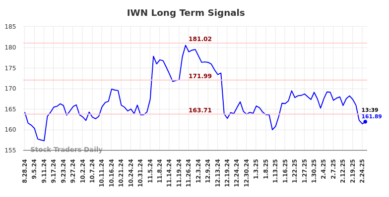 IWN Long Term Analysis for February 25 2025