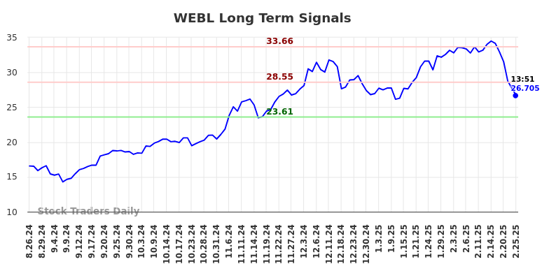 WEBL Long Term Analysis for February 25 2025