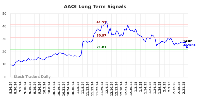 AAOI Long Term Analysis for February 25 2025 AAOI Long Term Analysis for February 25 2025
