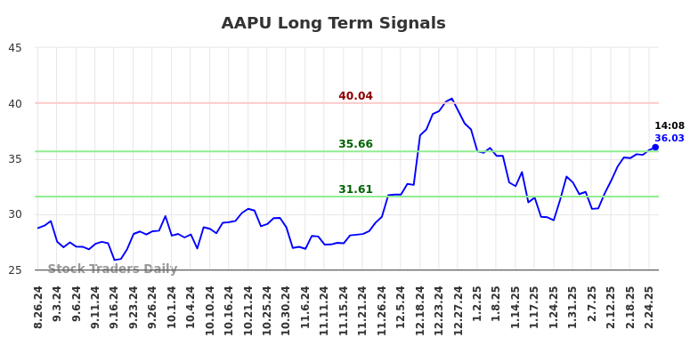 AAPU Long Term Analysis for February 25 2025 AAPU Long Term Analysis for February 25 2025