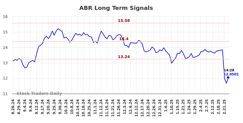 ABR Long Term Analysis for February 25 2025 ABR Long Term Analysis for February 25 2025