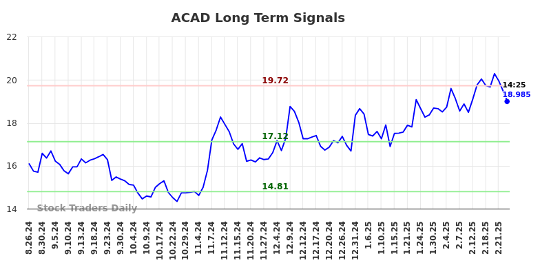 ACAD Long Term Analysis for February 25 2025