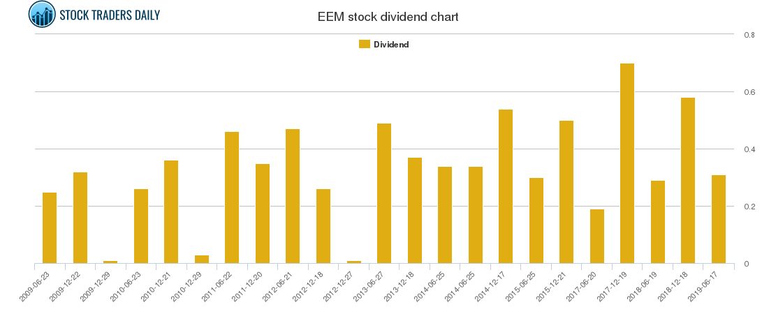 EEM Dividend Chart