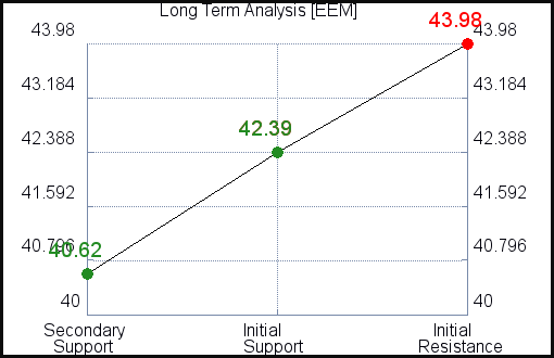 EEM Long Term Analysis