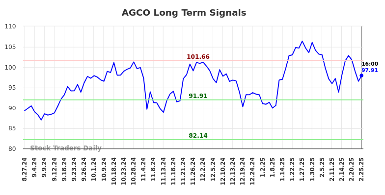 AGCO Long Term Analysis for February 25 2025