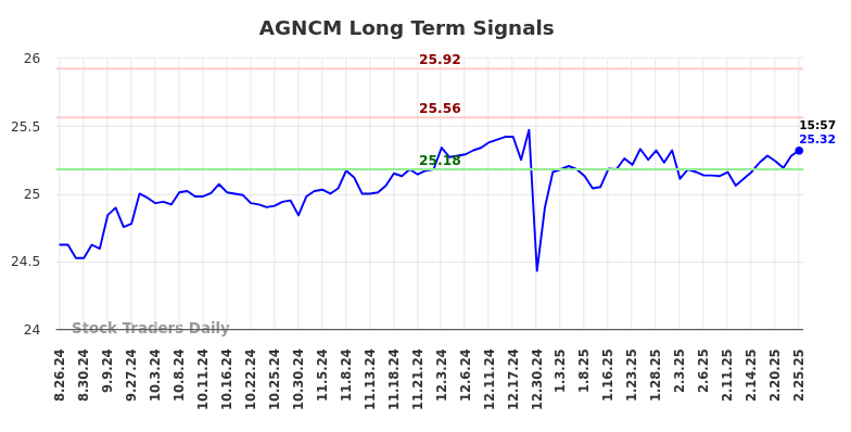 AGNCM Long Term Analysis for February 25 2025