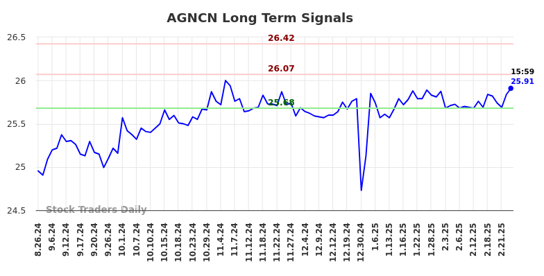 AGNCN Long Term Analysis for February 25 2025