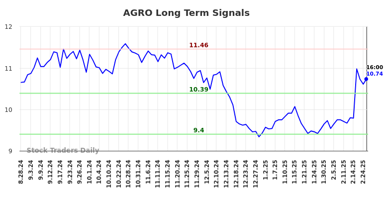 AGRO Long Term Analysis for February 25 2025 AGRO Long Term Analysis for February 25 2025
