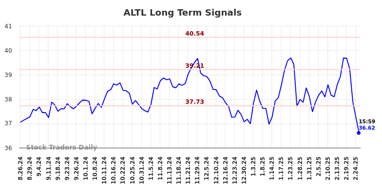 ALTL Long Term Analysis for February 25 2025 ALTL Long Term Analysis for February 25 2025