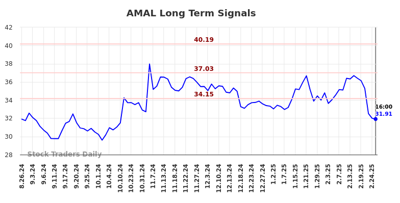AMAL Long Term Analysis for February 25 2025 AMAL Long Term Analysis for February 25 2025