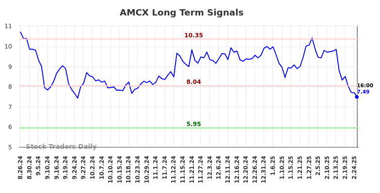 AMCX Long Term Analysis for February 25 2025