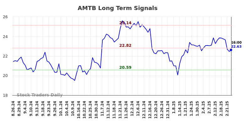 AMTB Long Term Analysis for February 25 2025