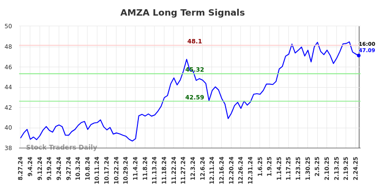 AMZA Long Term Analysis for February 25 2025