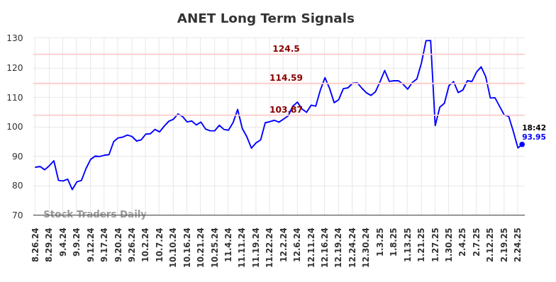 ANET Long Term Analysis for February 25 2025 ANET Long Term Analysis for February 25 2025