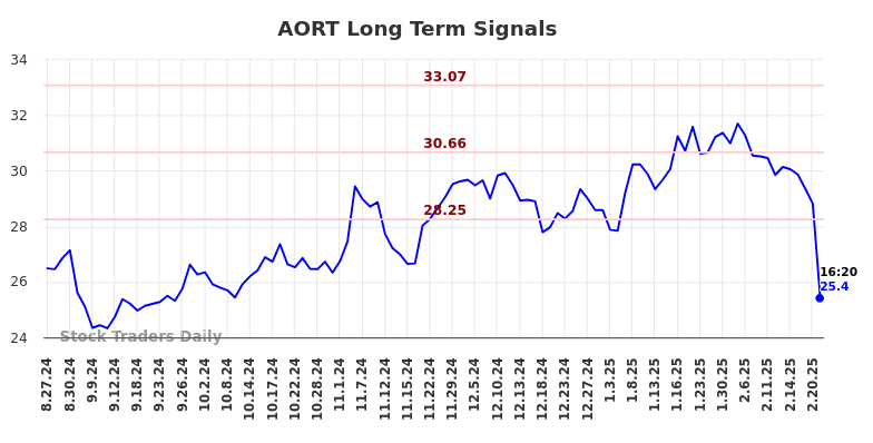 AORT Long Term Analysis for February 25 2025