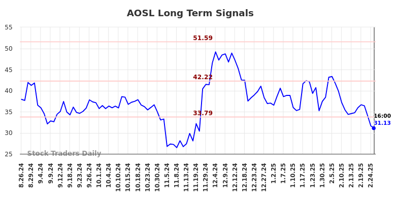 AOSL Long Term Analysis for February 25 2025