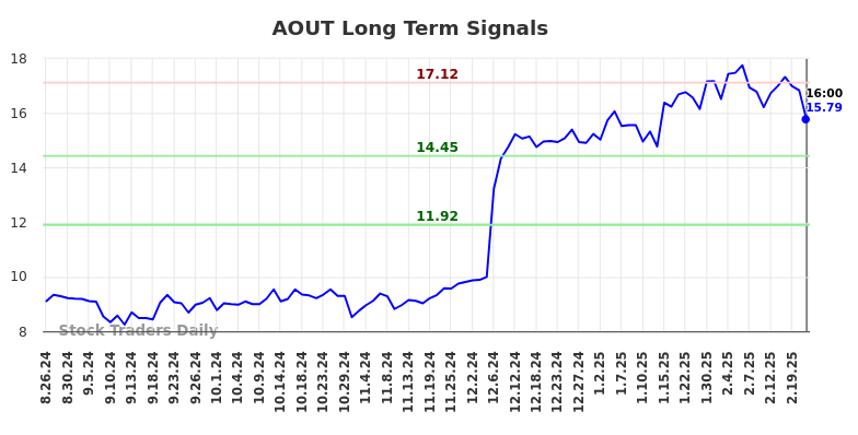 AOUT Long Term Analysis for February 25 2025