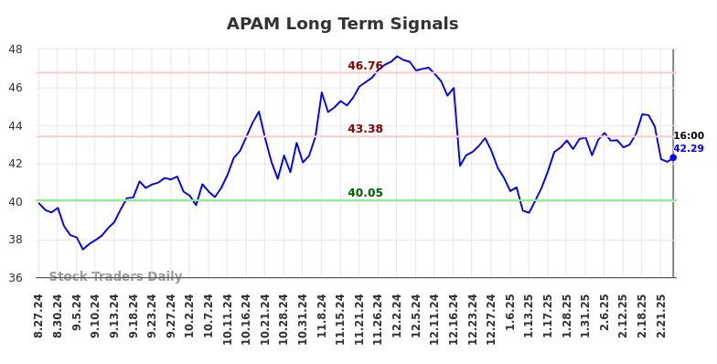 APAM Long Term Analysis for February 25 2025