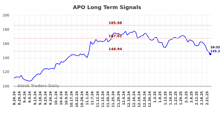 APO Long Term Analysis for February 25 2025 APO Long Term Analysis for February 25 2025