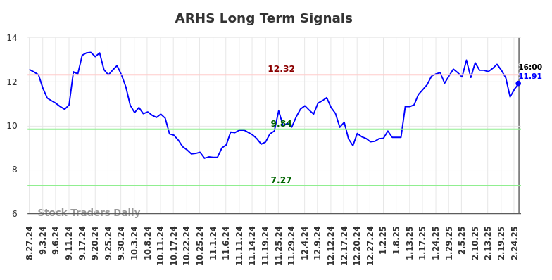 ARHS Long Term Analysis for February 25 2025