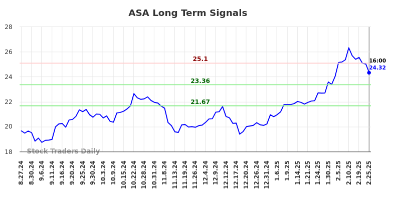 ASA Long Term Analysis for February 25 2025